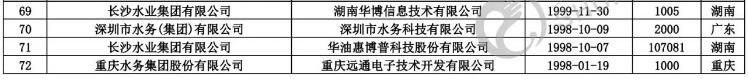 智慧水務(wù)新動向 70+水務(wù)企業(yè)成立了下屬智慧水務(wù)科技公司- 智慧水務(wù)新動向 70+水務(wù)企業(yè)成立了下屬智慧水務(wù)科技公司-